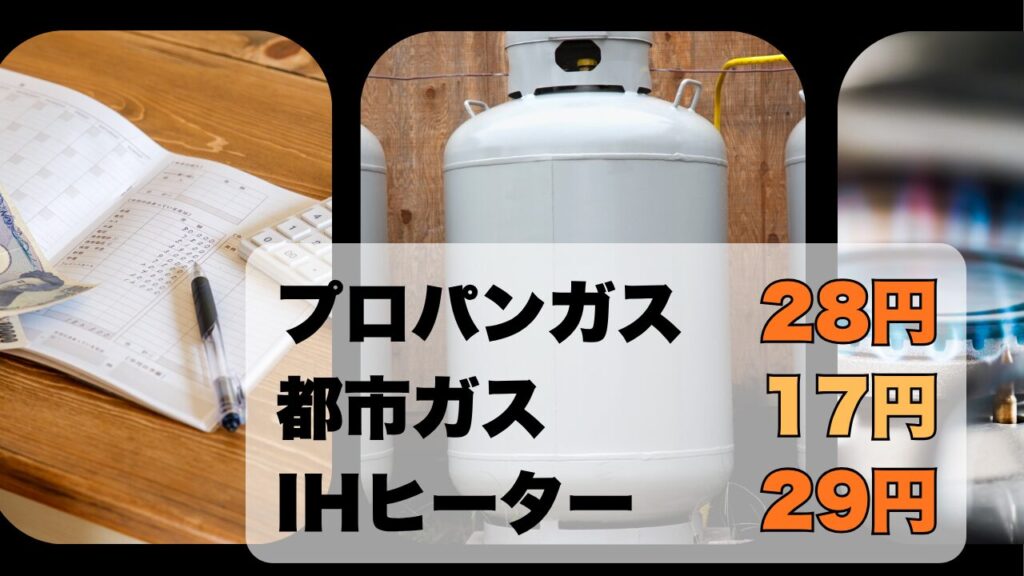 20分間調理するために
プロパンガスだと28円
都市ガスだと17円
IHヒーターだと29円かかる